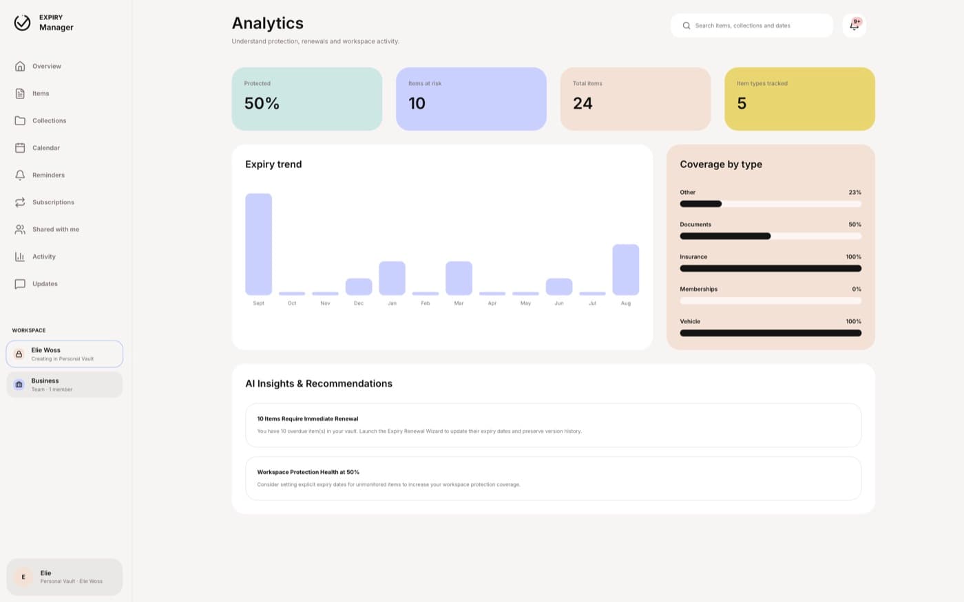 Expiry Manager analytics: protection percentage, items at risk, expiry trend and coverage by type
